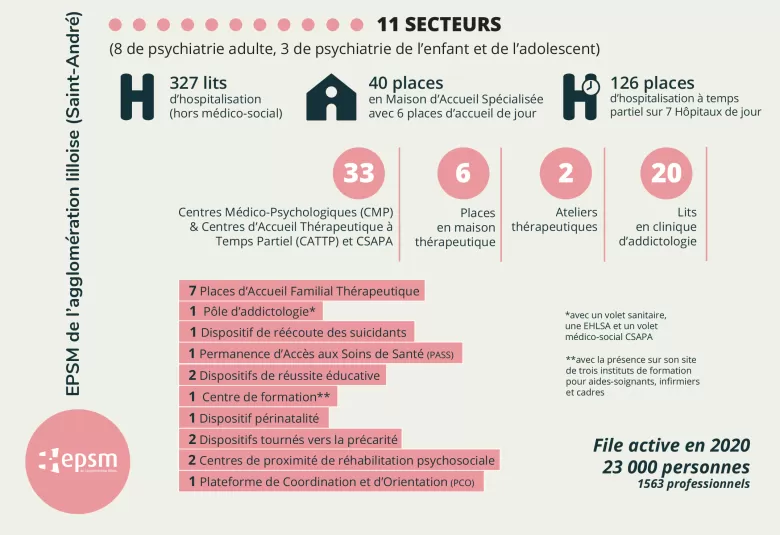 Infographie des chiffres clefs de l'EPSM de l'agglomération lilloise