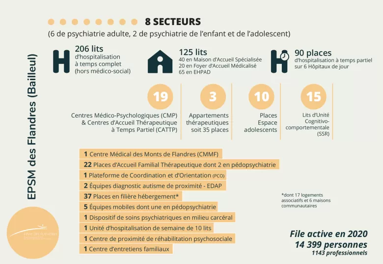 Infographie des chiffres clefs de l'EPSM des Flandres