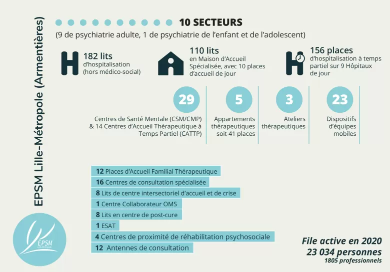 Infographie des chiffres clefs de l'EPSM Lille Métropole