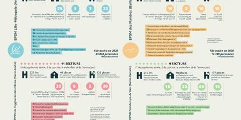 Infographie des chiffres clefs du GHT de Psychiatrie du Nord Pas-de-Calais